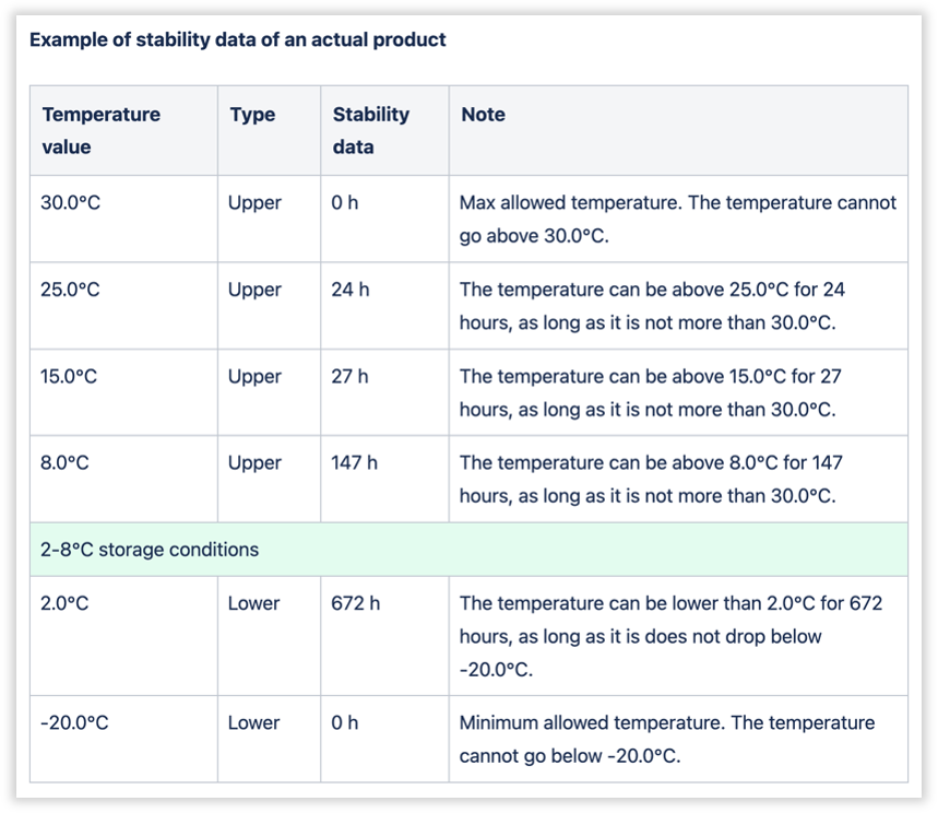 Account Admin - Product - Example of the stability data of an actual product