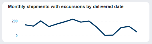 SCSS dashboard - POIs - Graph - monthly shipments with excursions by delivered