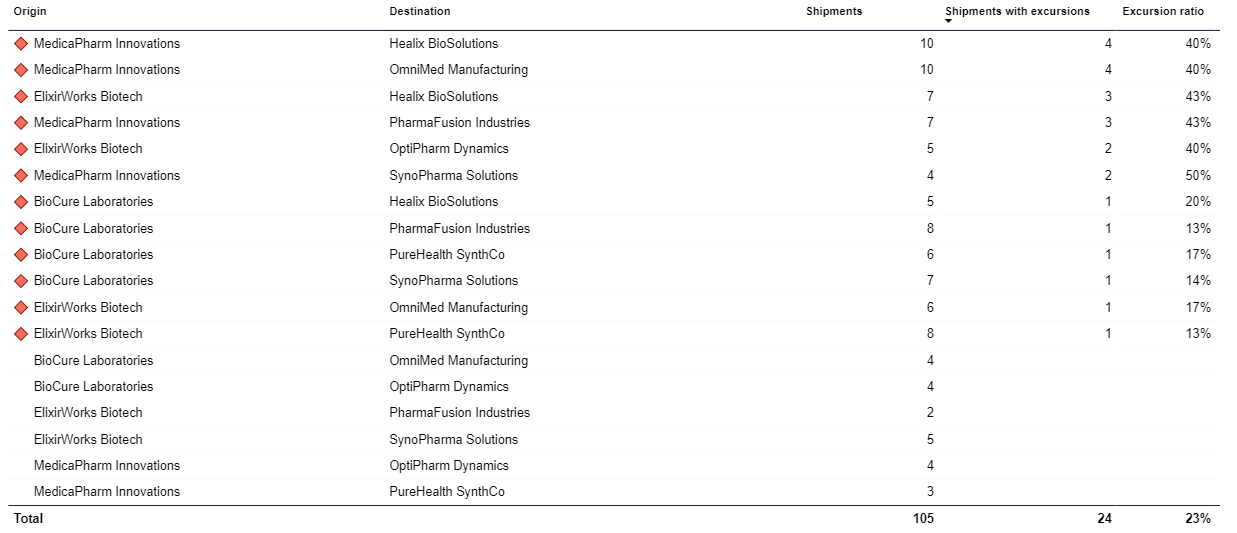 SCSS dashboard - Lanes - Lane details table - table