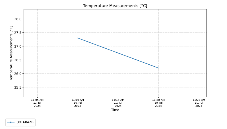 Aurora Share - Temperature measurement graph from report