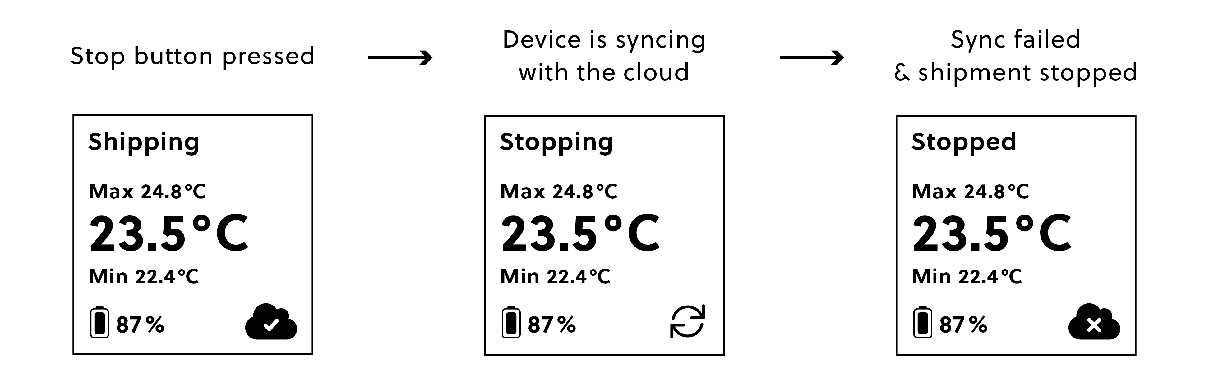 Controlant Saga Logger screen sequence when Stop button is pressed with "Button only" stop method but not in good connectivity: shipment status changes to "Stopping.", the syncing icon is shown during cloud connection. Sync unsuccessful: "Stopped" is shown with a cloud icon and X.