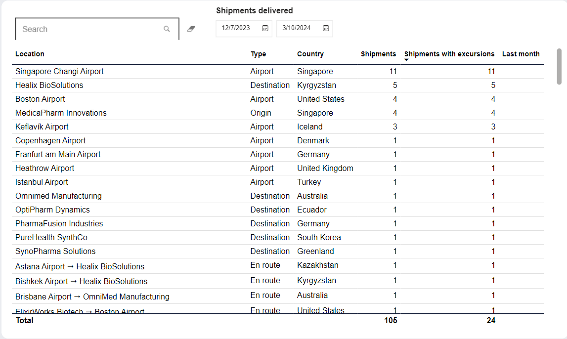 SCSS dashboard - All excursions - Table - Locations details