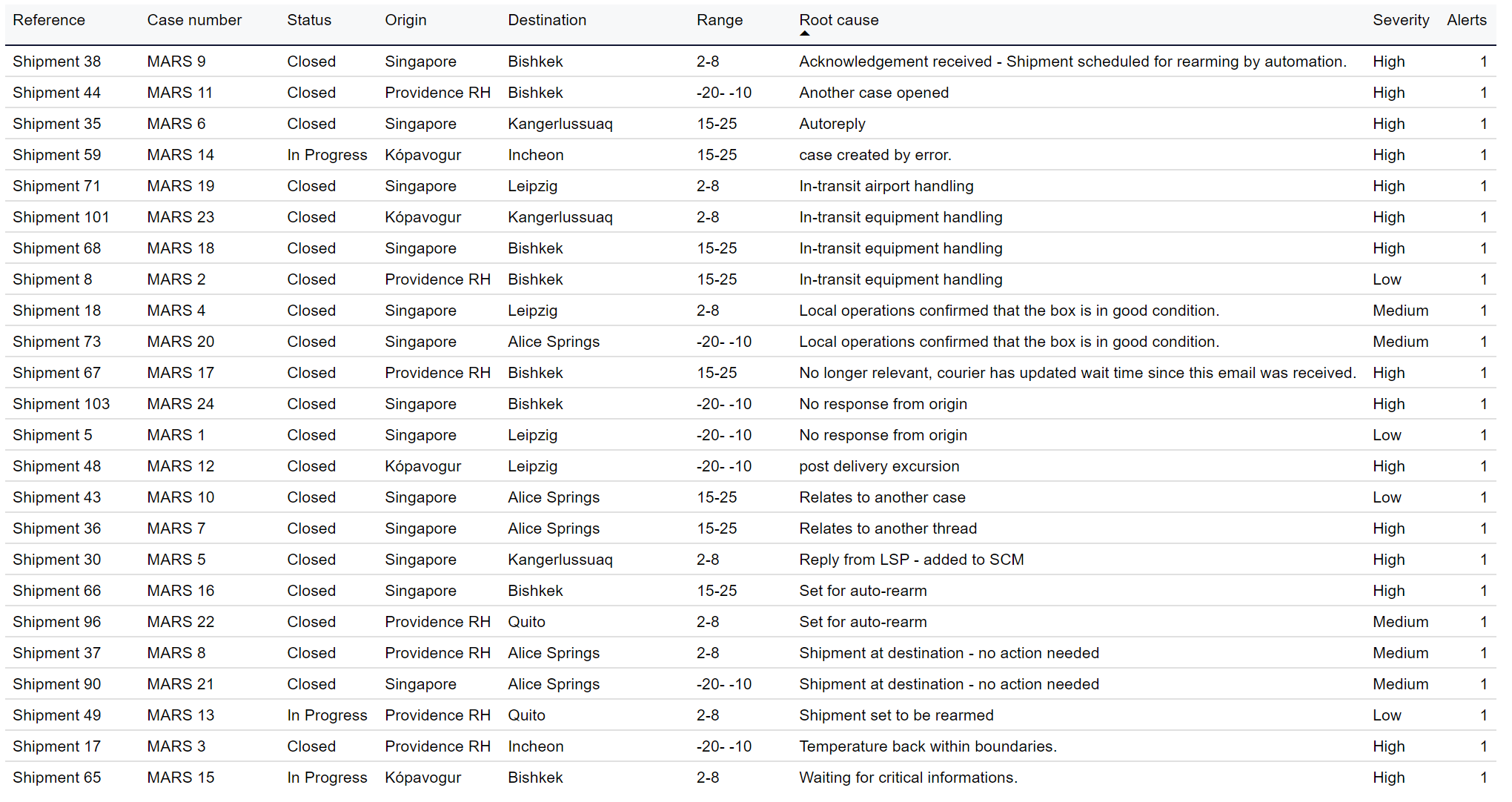 Table showing selected MARS tickets