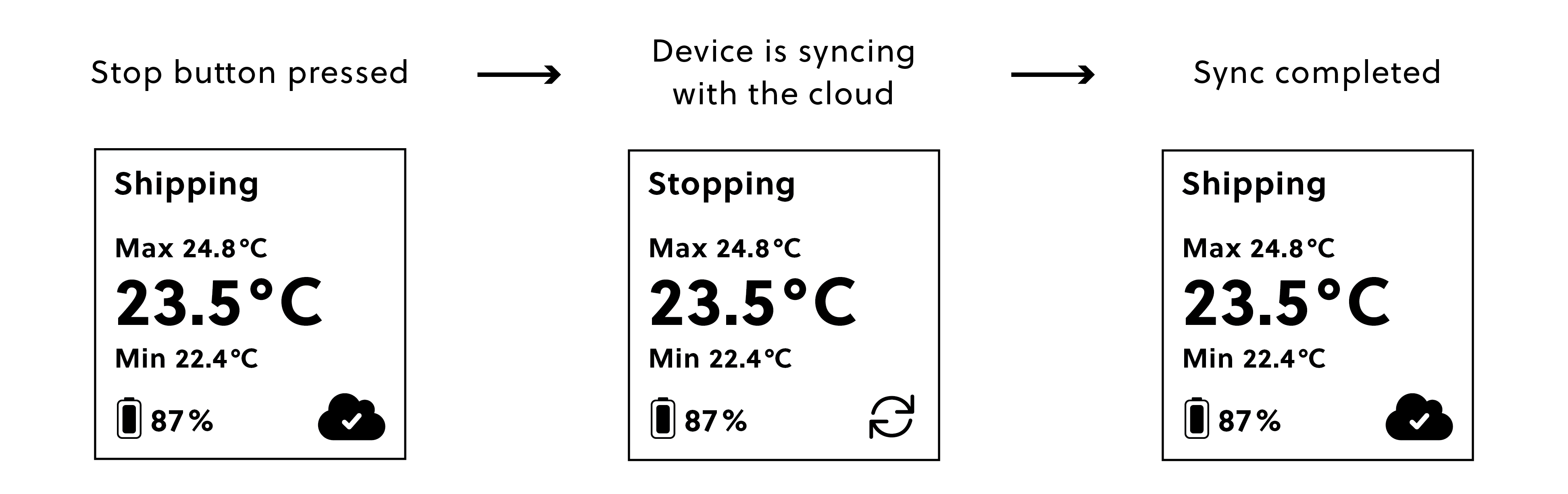 Controlant Saga Logger screen sequence when Stop button is pressed but not in geofence: shipment status changes to "Stopping.", the syncing icon is shown during cloud connection. Sync successful: "Shipping" is shown again with a cloud icon and checkmark.