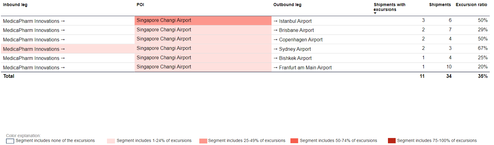 SCSS dashboard - POI - Table showing incoming and outgoing legs for this POI and details about excursions on those legs