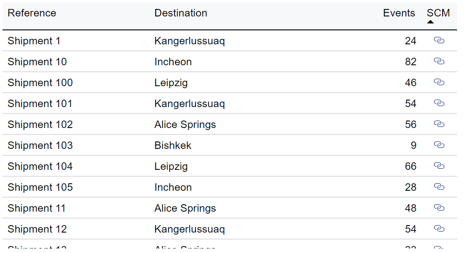 Analytics - Shipment overview report - Button Usage tab - All shipments table - destination