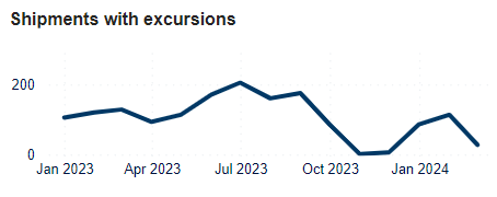 SCSS dashboard - All excursions - KPI - Shipments with excursions