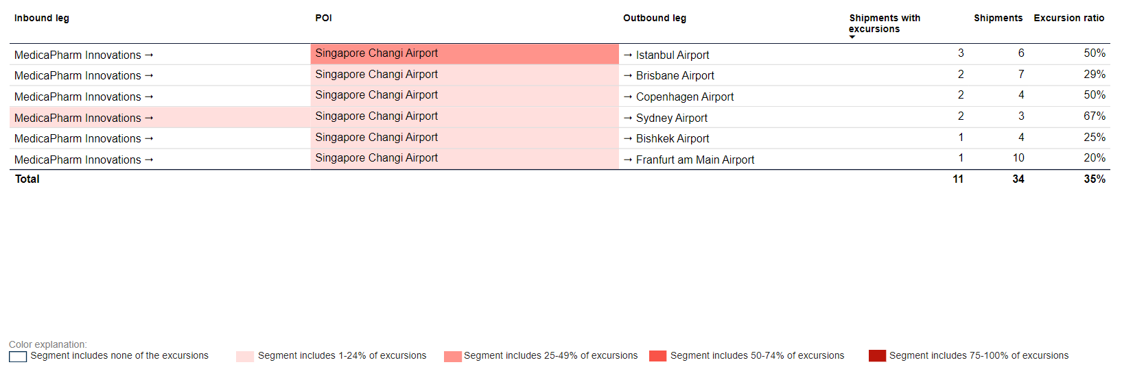 SCSS dashboard - POI - Table showing incoming and outgoing legs for this POI and details about excursions on those legs