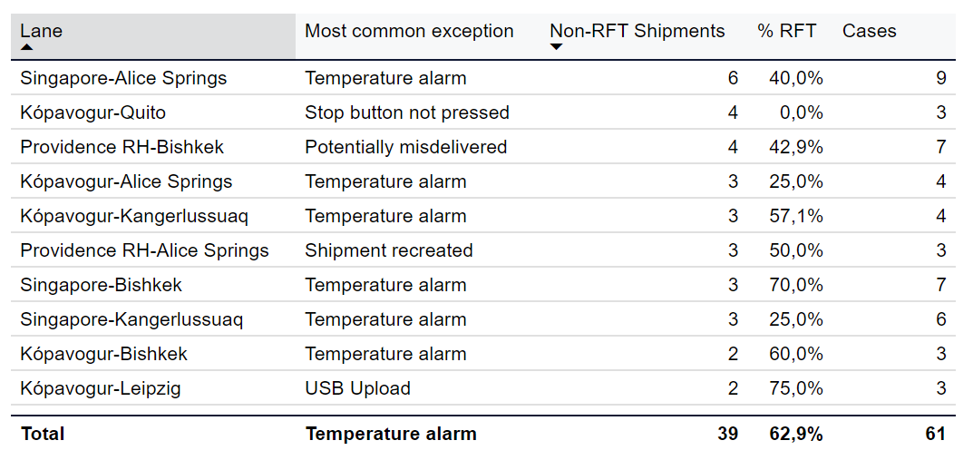 Table - All exceptions by lane