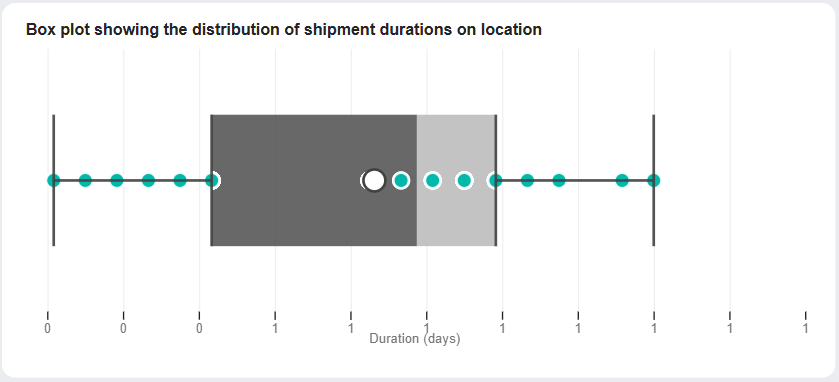 Pinpoint Bottlenecks - Point of interest analysis box plot graph