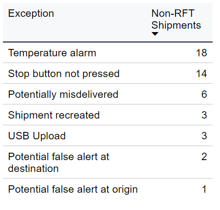 List of exceptions in selected shipments, sorted by most common