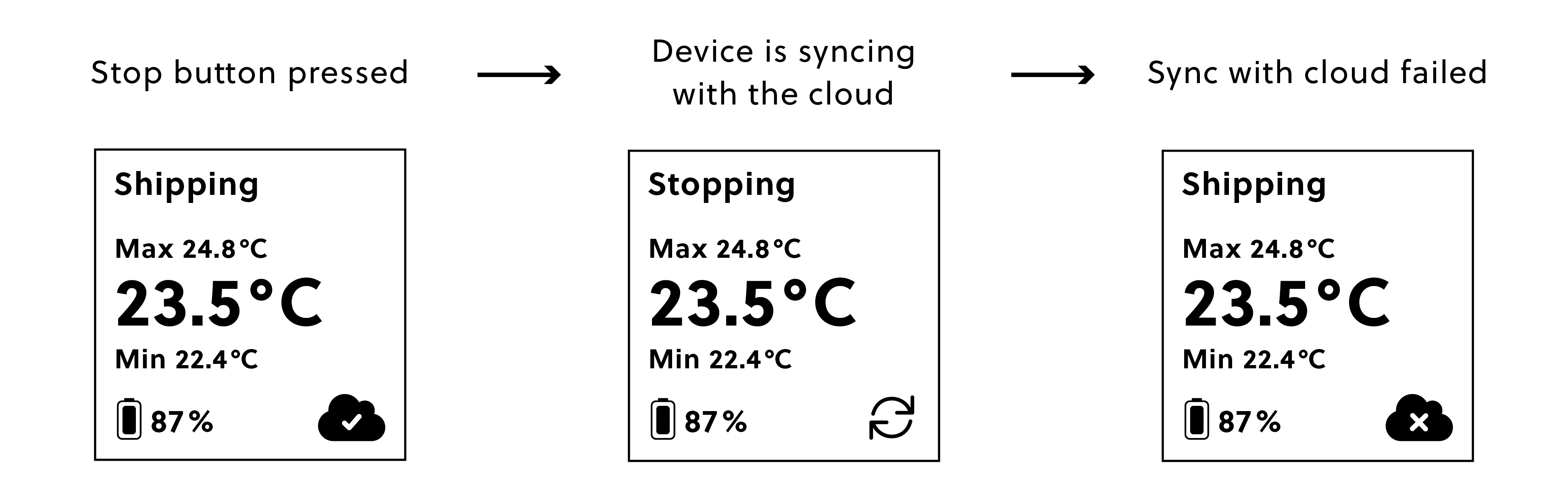 Controlant Saga Logger screen sequence when Stop button is pressed but connectivity is not good: shipment status changes to "Stopping.", the syncing icon is shown during cloud connection. Sync unsuccessful: "Shipping" is shown again with a cloud icon and X.