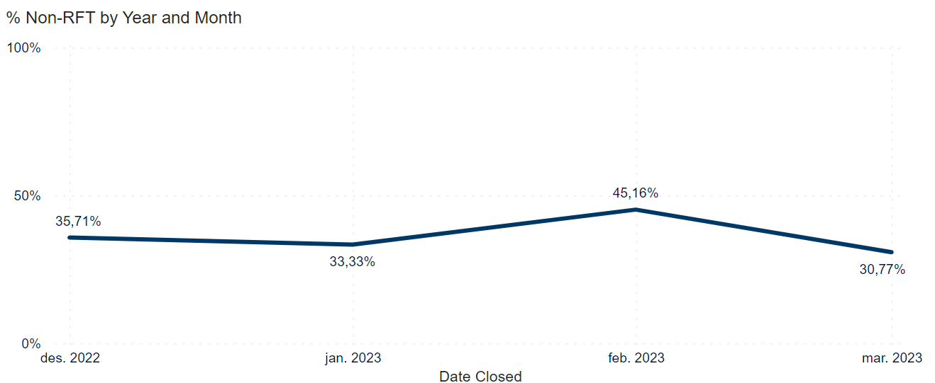 % non-RFT by year and month - free version