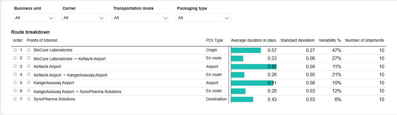 Route analysis - Route breakdown - filter + table