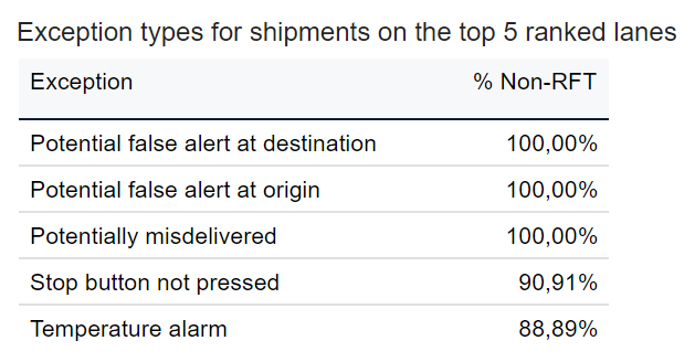 Exception types for shipments in the top 5 ranked lanes - % non-RFT - free version