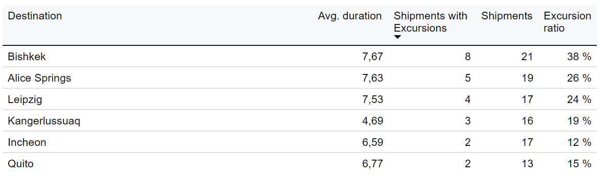 Table - Details about shipments by destination location and excursions