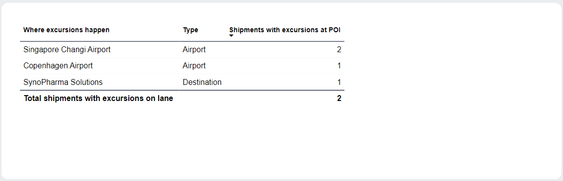 SCSS dashboard - Routes - Points of interest where excursions occur