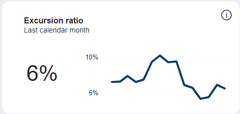 SCSS dashboard - Home - KPI - Excursion ratio