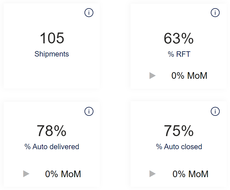 Right first time dashboard - KPIs