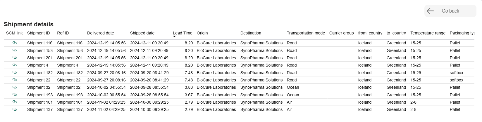 Pinpoint Bottlenecks - Routes - All shipments on route