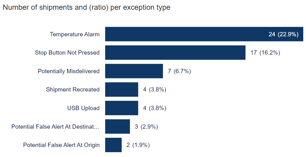 Graph - Number of shipments and ratio of exceptions by exception type