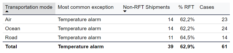 Table - All exceptions by transportation mode