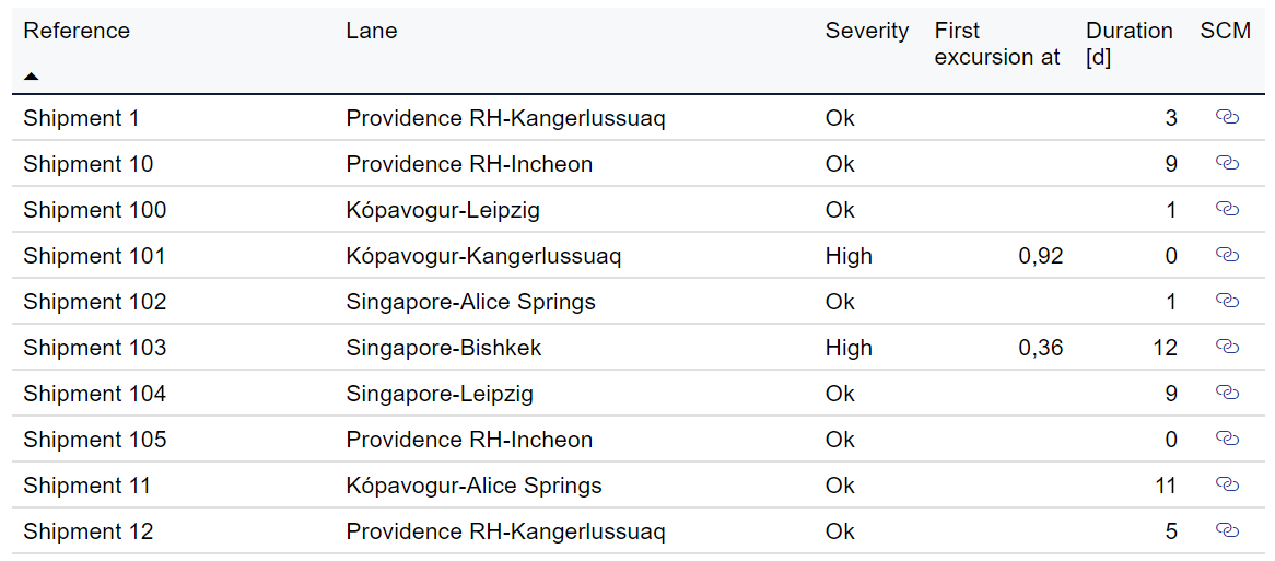 Table - Details about shipments by lanes and excursions