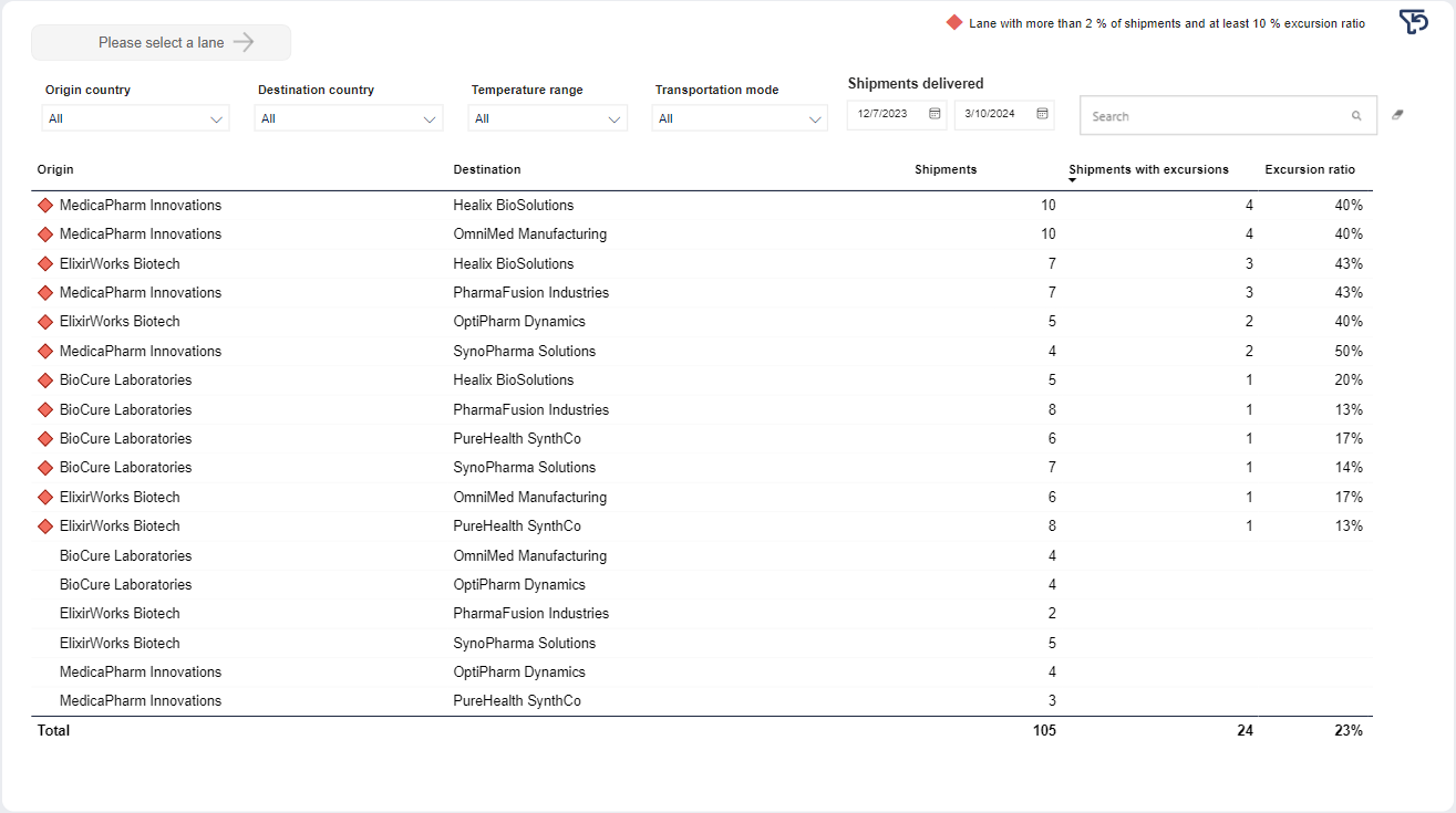 SCSS dashboard - Lanes - Lane details