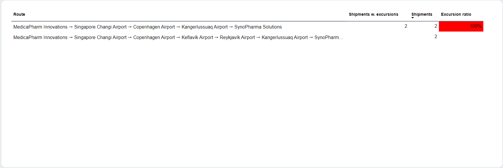 SCSS dashboard - Routes - Table - Routes on this lane