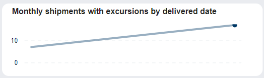 SCSS - Monthly shipments with excursions by delivered date