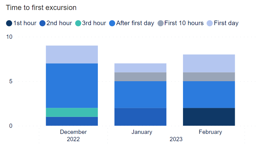 Graph - Number of shipments with excursions, by time to first excursion