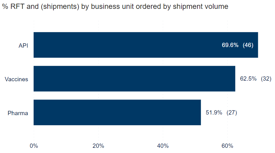 Graph - Ratio of RFT and number of shipments by business unit