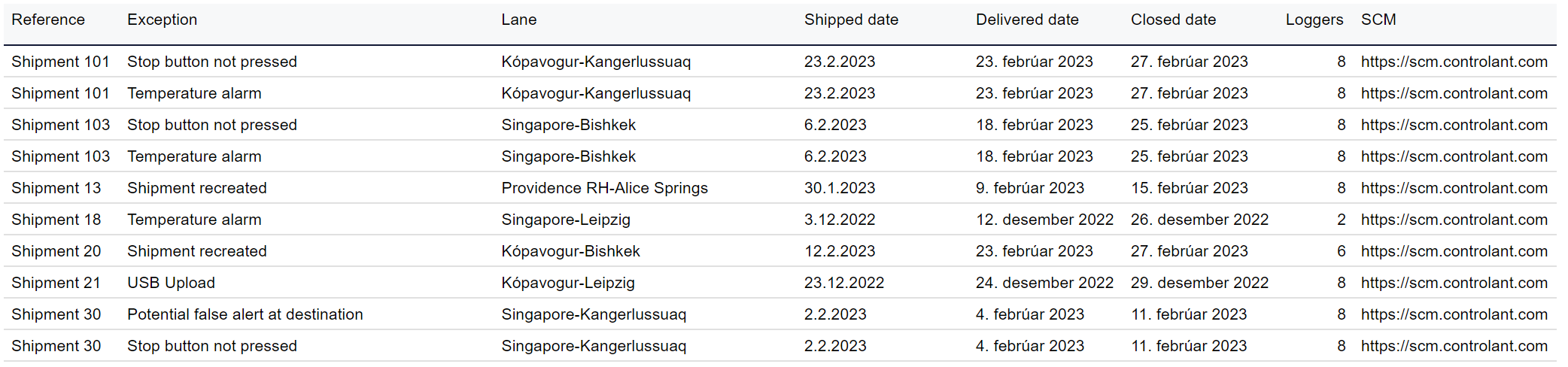 Details about shipments with exceptions