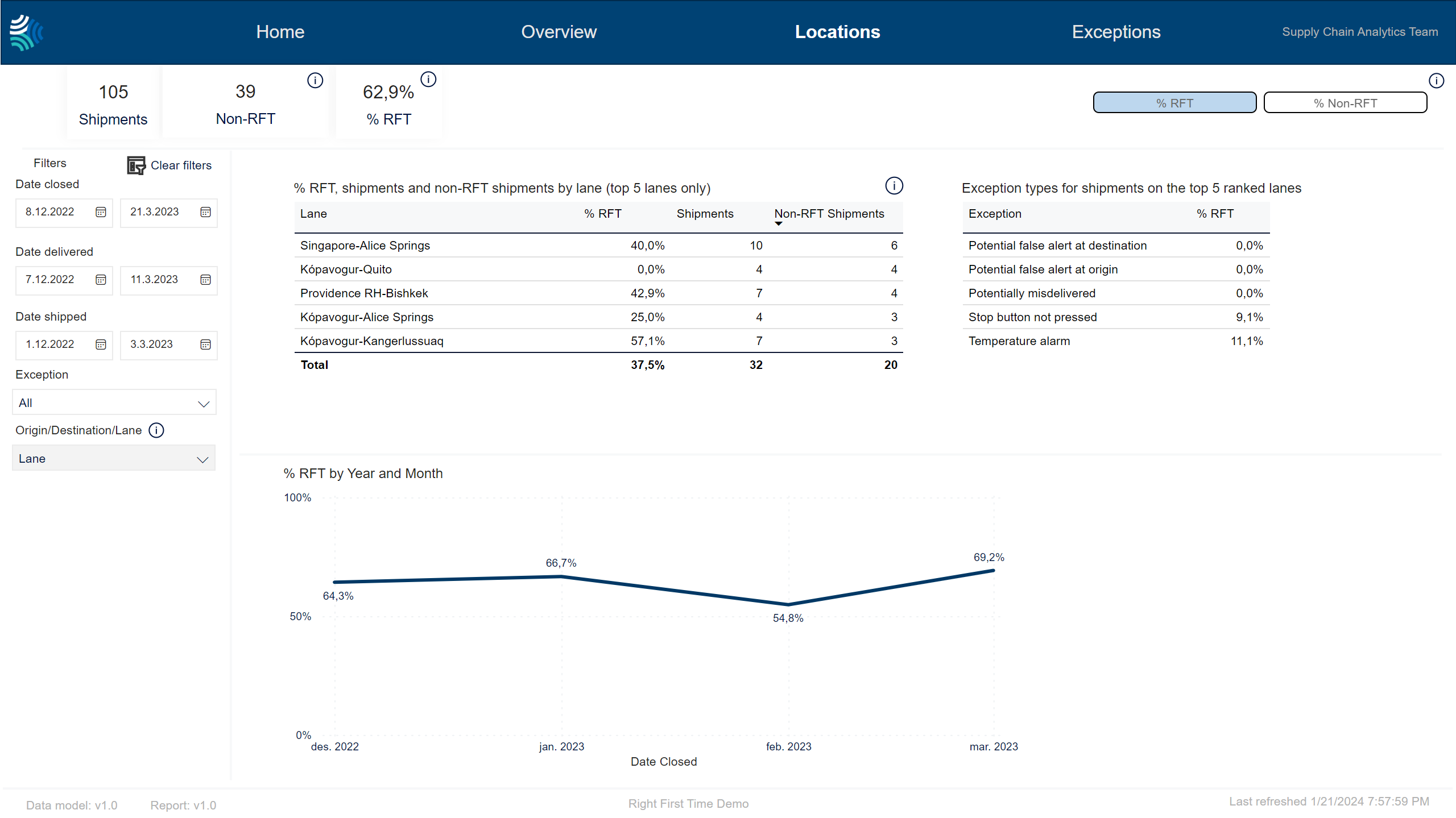 Right first time dashboard - locations - free version