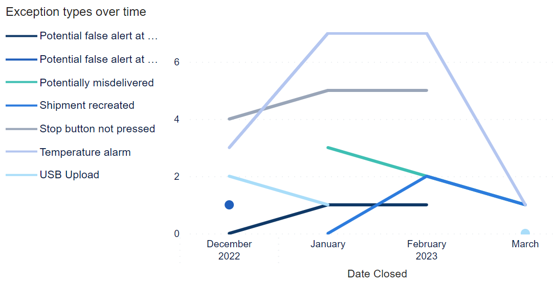 Graph - Exceptions trend over time