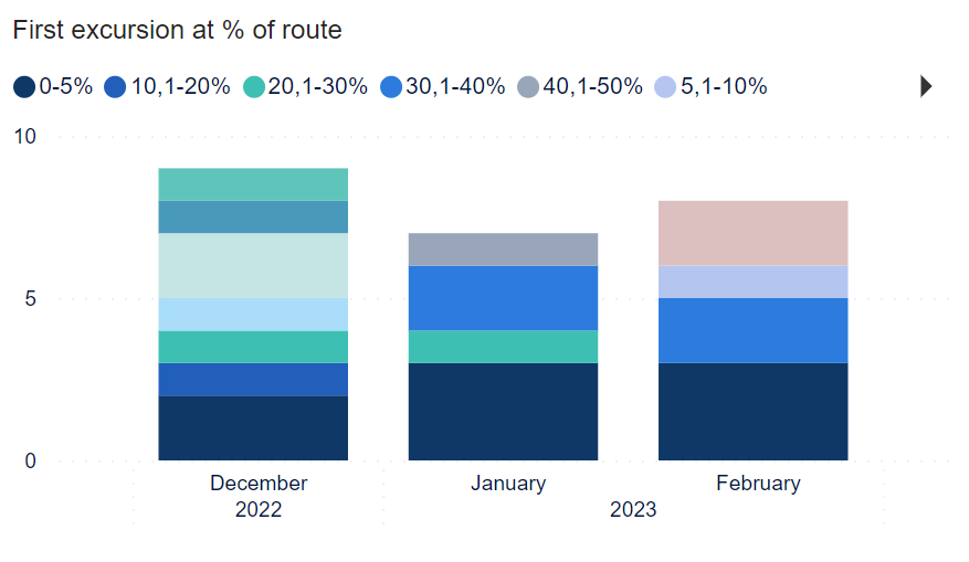 Graph - Number of shipments, grouped by the percentage of route at which first excursion of the shipment occurred