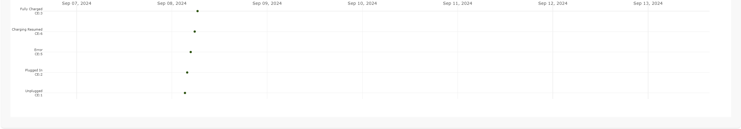 Fleet Manager - Analytics - Event data graph Fleet Manager - Analytics - Event data graph