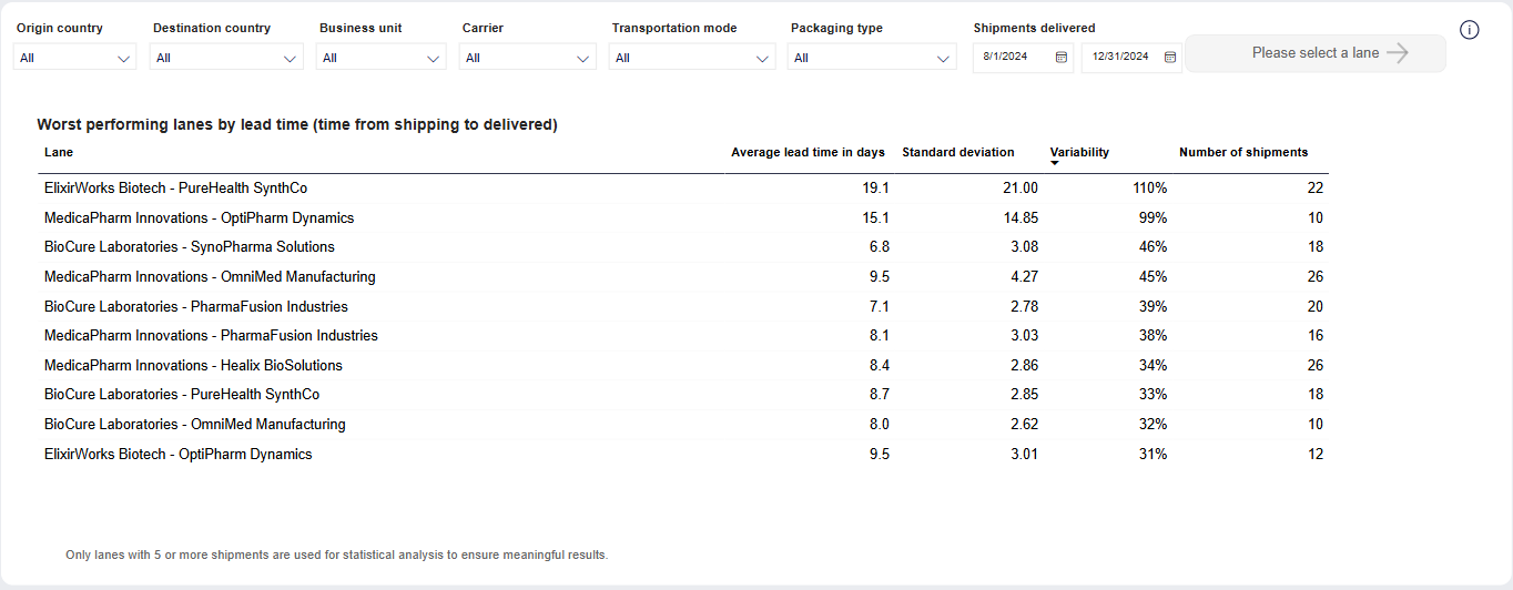 Pinpoint Bottlenecks dashboard - Details about worst lanes table + filter