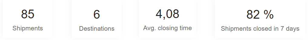 Shipment overview report - Closing time KPIs