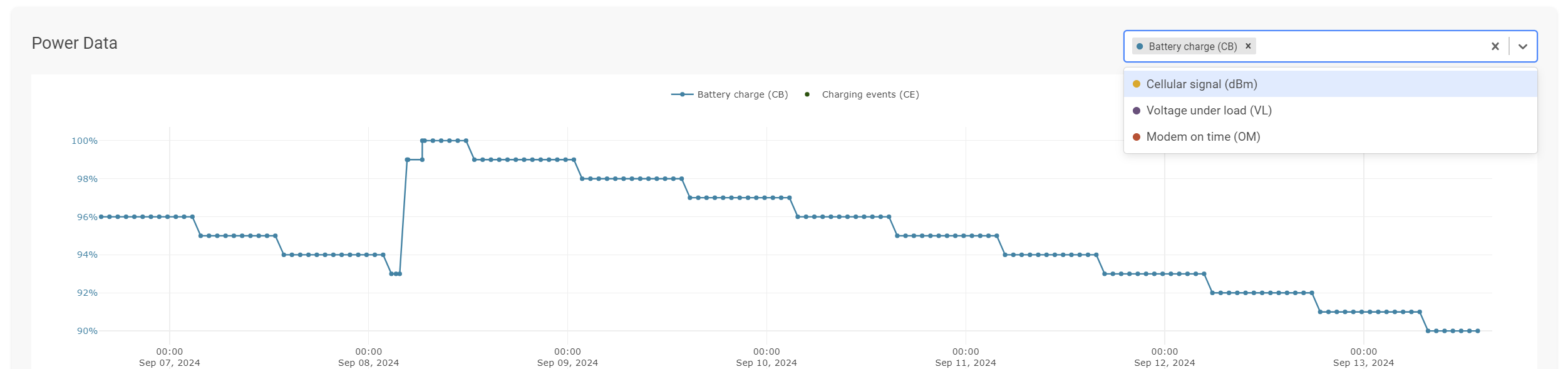 Fleet Manager - Analytics - Power data graph Fleet Manager - Analytics - Power data graph