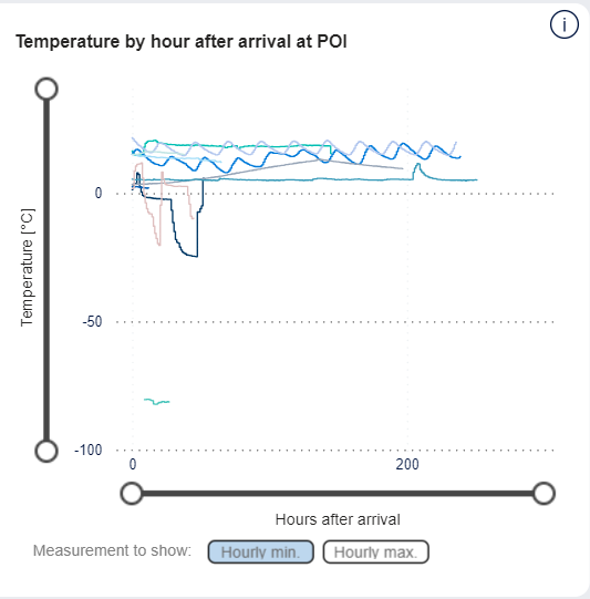 SCSS dashboard - POI - Graph showing temperature measurements of shipments while at this POI