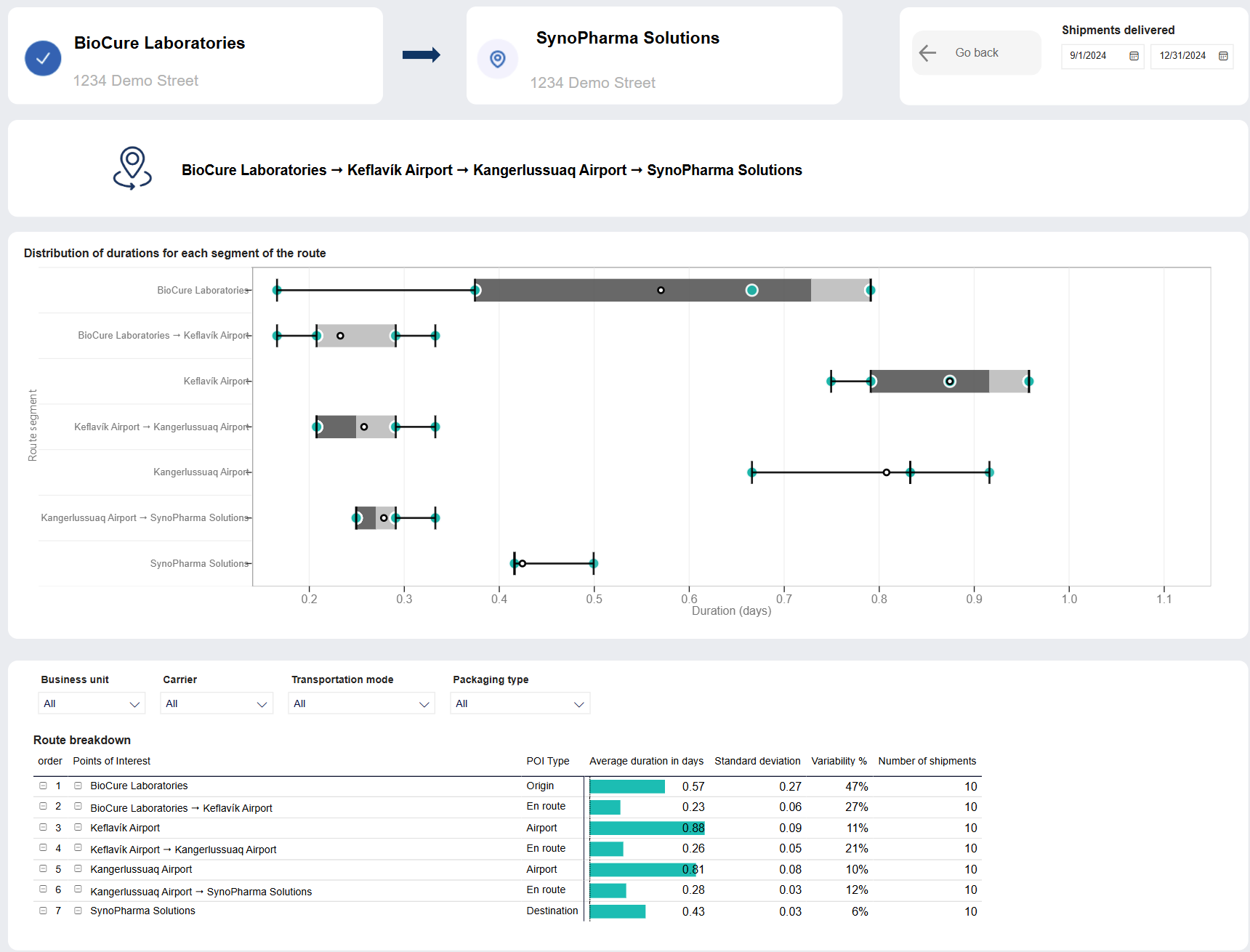 Pinpoint Bottlenecks - Route analysis page