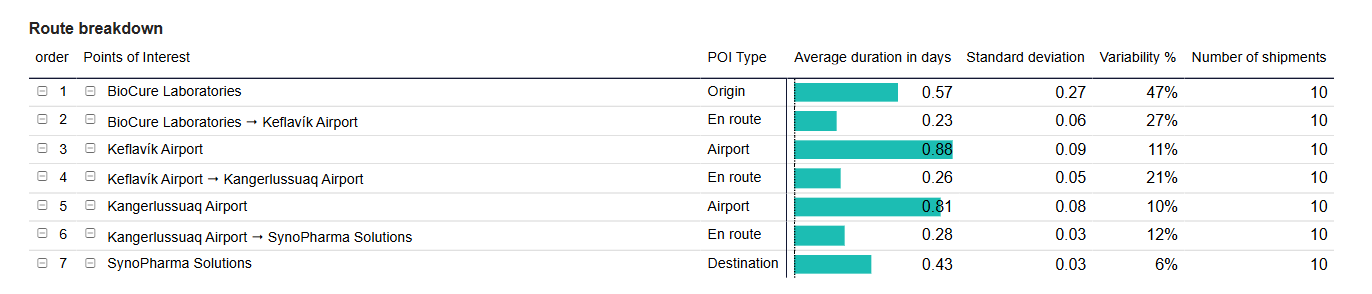 Route analysis - Route breakdown