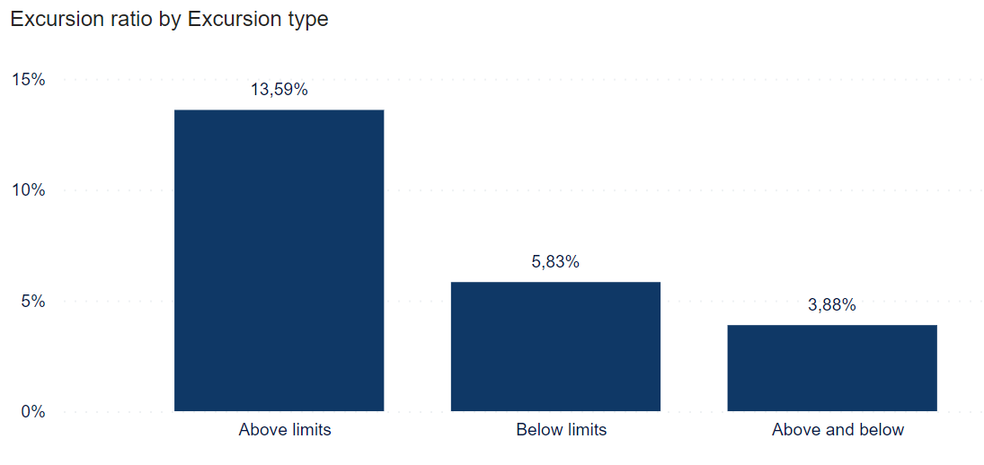 Graph: Ratio of shipments with excursions as a percentage of all shipments.